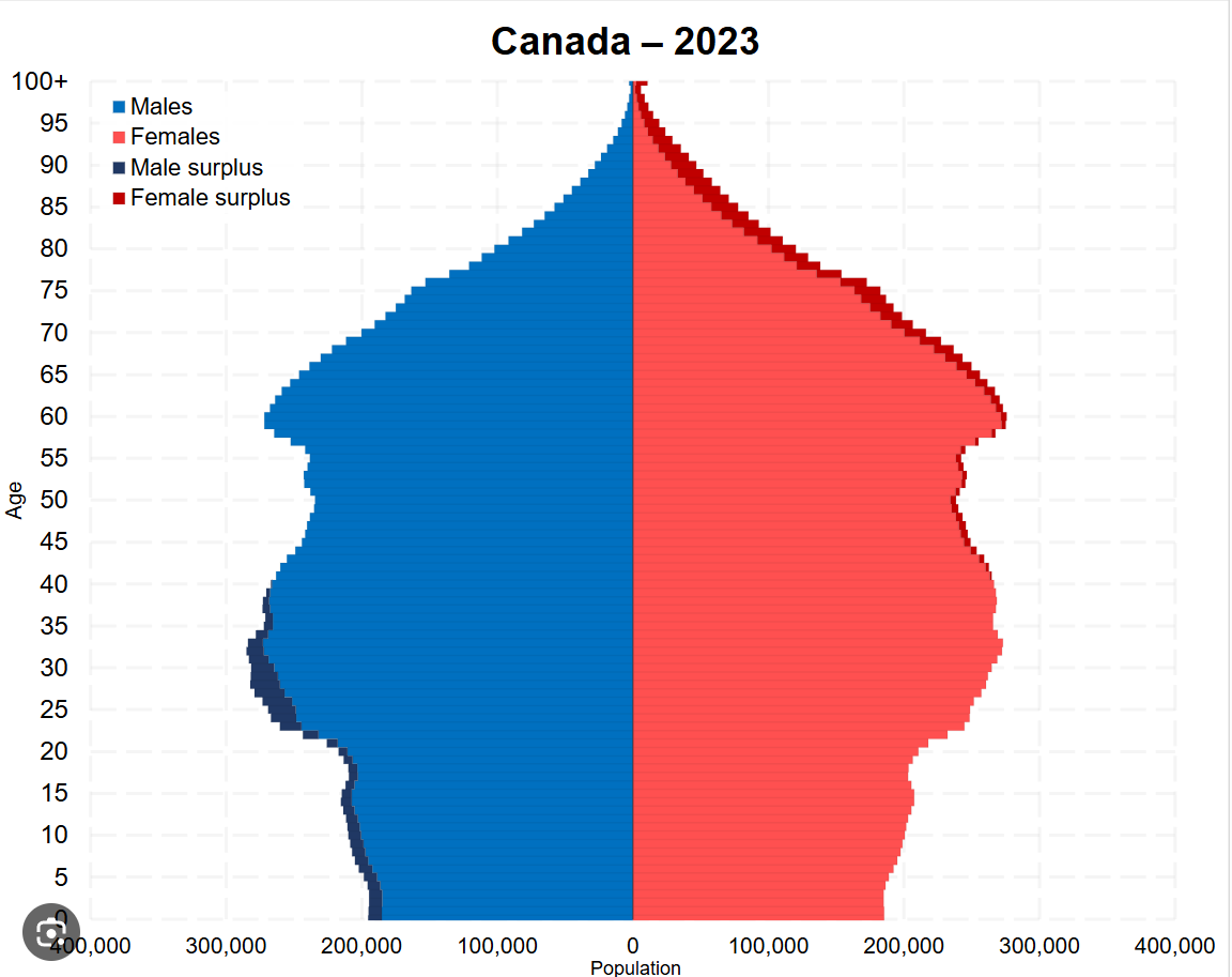 chskin's tweet photo. @TheELongWave Over the last 15 years, the boomer’s children were buying their first homes, add in low rates, immigration and speculators. House prices surged. Now a smaller group of people entering market, rates have gone up, immigration is down and speculators out. Prices will drop. https://t.co/3JK7E8MibK