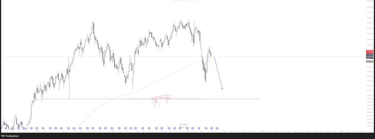 traderayushi's tweet image. Attention 🚨 This upmove was pure fake since last one month

The market is clearly bearish 

Nifty 20,000 soon

The Biggest crash is one the way, Be ready!

If this not happen i will quit social media 

#nifty #nifty50