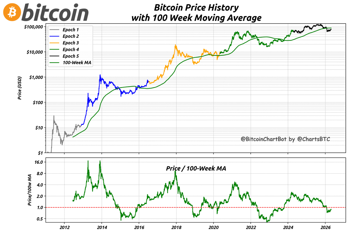 ChartsBtc's tweet photo. Bitcoin price on 2026-04-26: $77,932.
100w MA: $87,857, Price / 100w MA: 0.89
#Bitcoin $BTC #BitcoinChartBot #WeeklyAverage https://t.co/cQzmdAA2qa