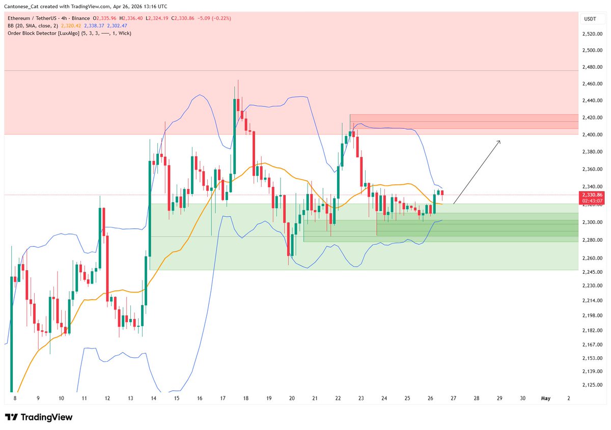 cantonmeow's tweet image. #Ethereum 4 hour chart on #Binance is telling us that we're probably going to get a pump on Monday?
Will it be a meaningful pump or just a chops pump to resistance... only one man named CZ will know.