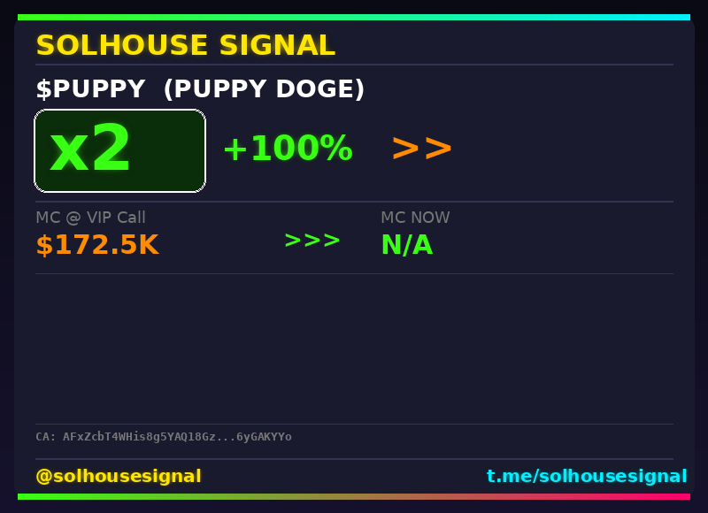 solhousesignal's tweet image. Another 2x bagger 🎯 $PUPPY (PUPPY DOGE)

📊 MC: $372.8K | Liq: $51.9K
💵 Vol 24h: $155.0K
🔄 Buys/Sells: 1,470 / 671

📋 CA:
AFxZcbT4WHis8g5YAQ18GzfEvBRkfBkPJmvb6yGAKYYo

🤖 Full scan + chart → link in bio

#PUPPY #solhousesignal #bullish #altcoin #pump