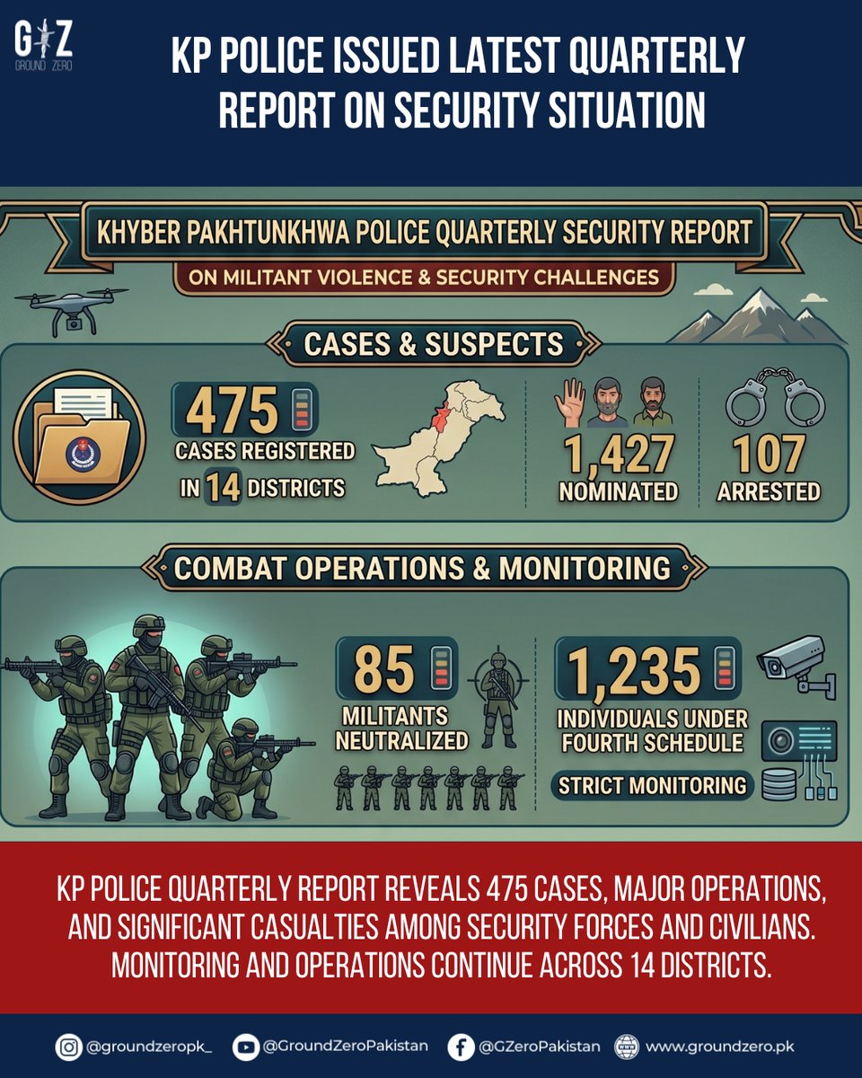 GroundZeroPak's tweet image. KP Police quarterly report reveals 475 cases, major operations, and significant casualties among security forces and civilians. Monitoring and operations continue across 14 districts.
#KPK #Pakistan #Security #LawAndOrder #Peace