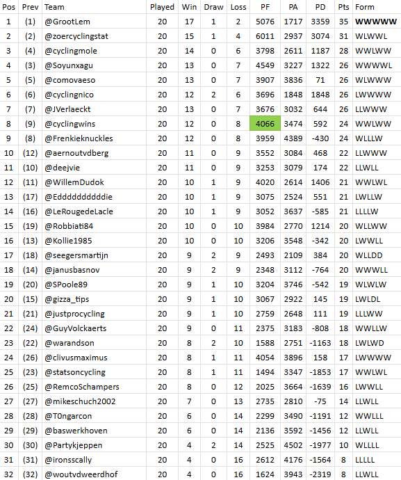 #PFCL12 processed all final results of #matchup20; 
zoercyclingstats.weebly.com/pfcl12/matchup…

First League table:
1⃣ <a href="/GrootLem/">Hendrik Lemmer</a>
2⃣ <a href="/ZoerCyclingStat/">Arjan</a>
3⃣ <a href="/cyclingmole/">David Hunter</a>