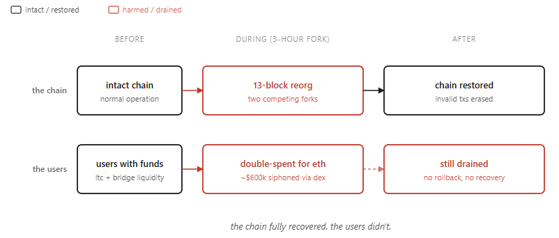 > be a litecoin core dev > push a silent security fix to github > tell ...