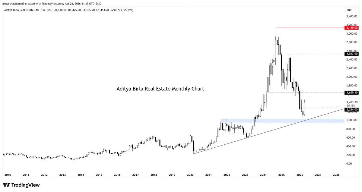 Rishikesh_ADX's tweet photo. #ABREL Aditya Birla Real Estate Ltd

https://t.co/zhJIFKUxKl https://t.co/5yrB9RfK4i
