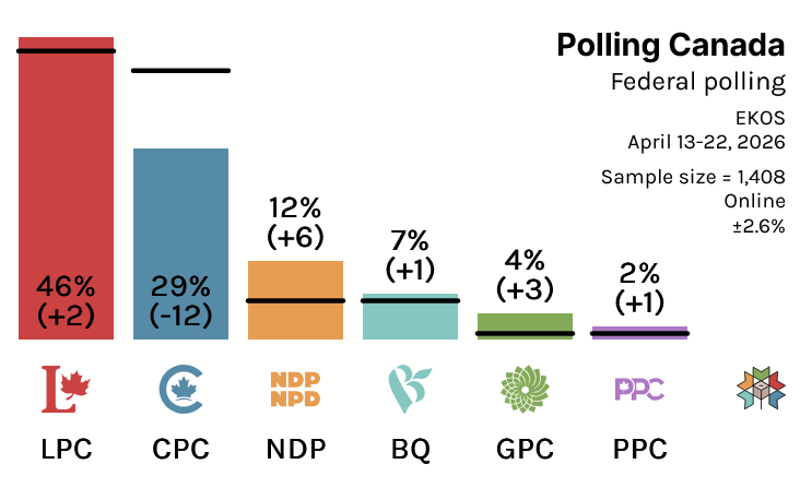 CanadianPolling's tweet photo. (Models Available For Subscribers)

Federal Polling:

LPC: 46% (+2)
CPC: 29% (-12)
NDP: 12% (+6)
BQ: 7% (+1)
GPC: 4% (+3)
PPC: 2% (+1)

EKOS / April 22, 2026 / n=1408 / MOE 2.6% / Online

(% Change w 2025 Federal Election)

Visit @338Canada for polling details: https://t.co/7P3TANuvQr