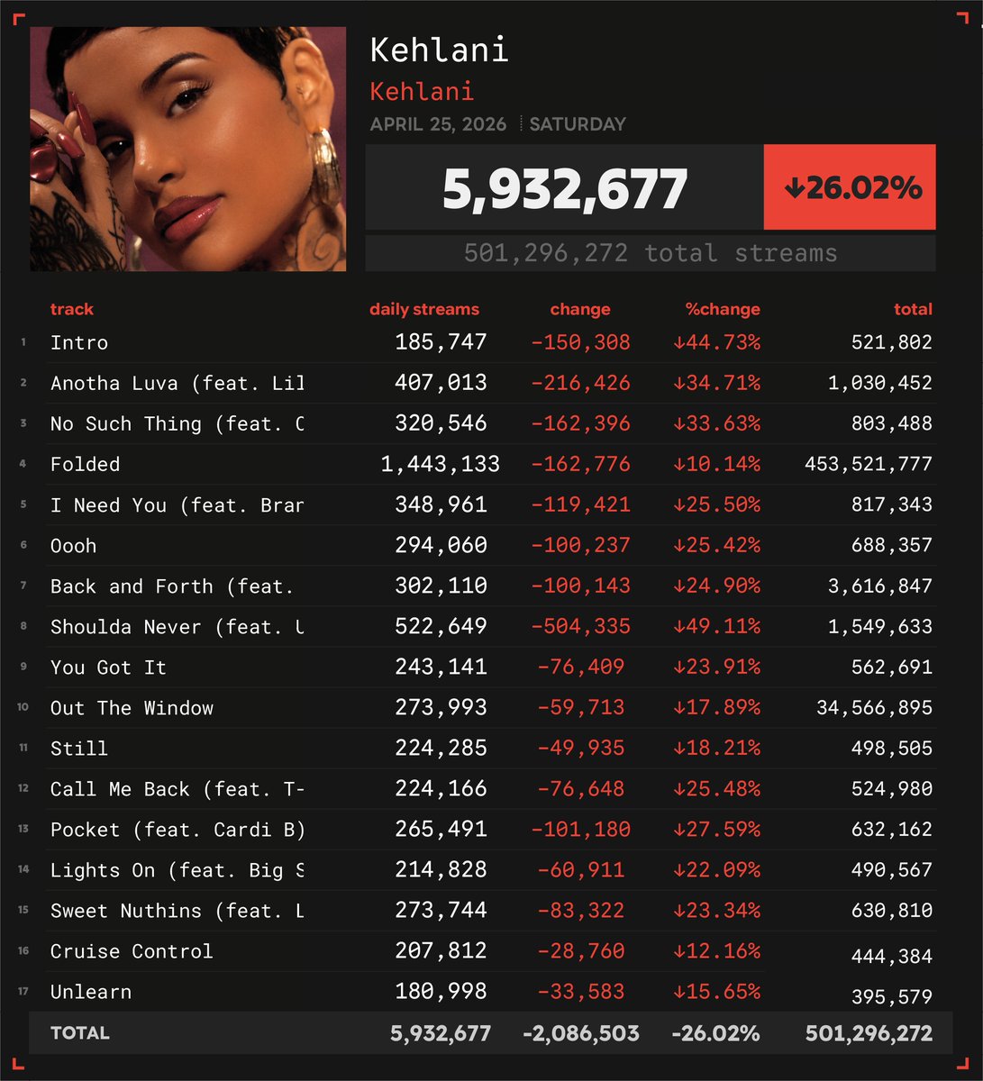 Spotify Numbers • unofficial account tweet media