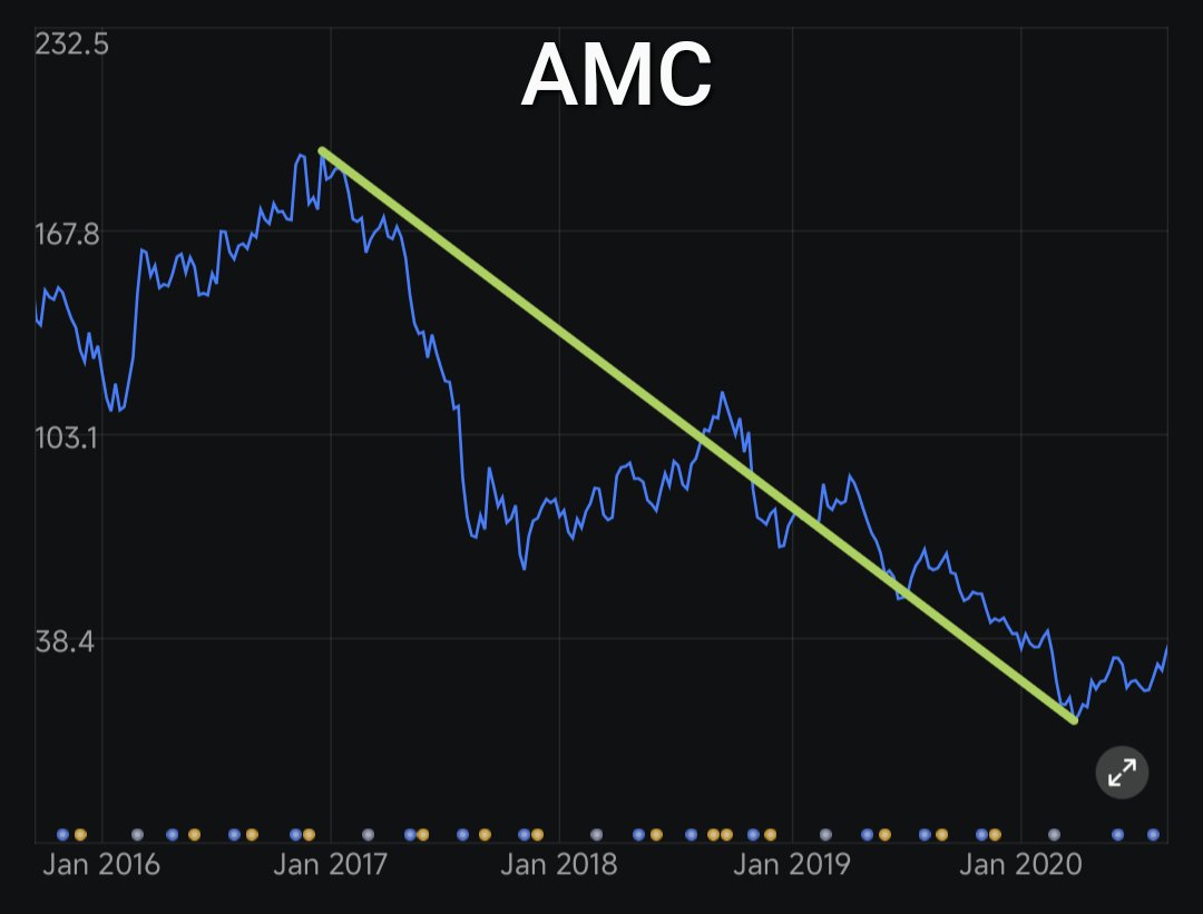 noslfawareness's tweet photo. @FinancialWaves @WiseAle2 The green line is $AMC's trajectory from the moment they became "the largest cinema chain in the world" to just BEFORE Covid AND the buy button removal. 

The other chart is the trajectory of movie ticket sales.

What do you notice? https://t.co/fDk0tReHTd