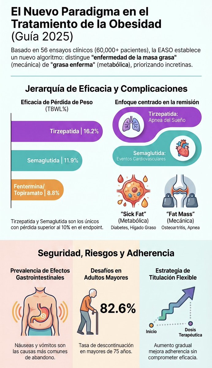 mayogastro's tweet image. Aunque hay tratamientos con medicamentos para la #obesidad no debemos olvidar que la #dieta adecuada, baja en #carbohidratos y los #ejercicios diarios sobre todo los de #fuerza deben ser por el resto de la #vida.
