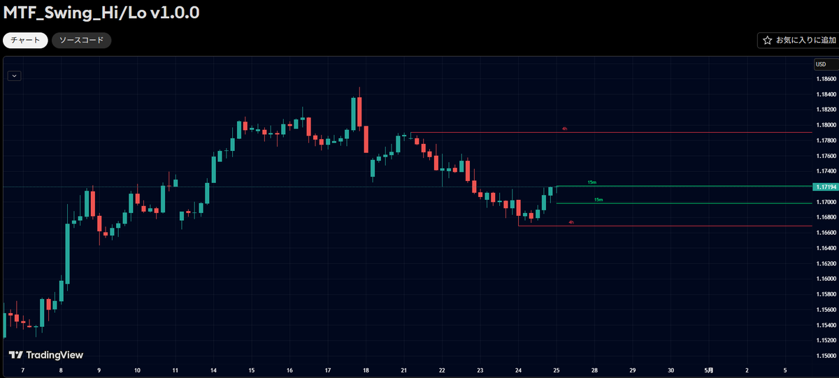 yuzu_fx_trade's tweet image. できた。トレビューのインジケーター。
「MTF_Swing_Hi/Lo」
(マルチタイムフレーム スイングハイ・ロー)

各時間軸の高値・安値にラインを引いて、各時間軸のトレンド方向を把握するインジ。

素人が作ったものなので色々バグがあるかもしれませんが😅
jp.tradingview.com/script/WOyrGRM…

#TradingView