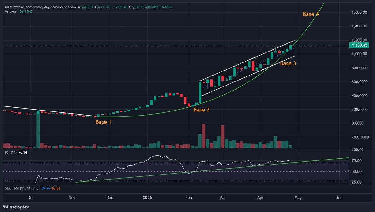 $DIEM is more parabolic than $VVV

My guess is it will have its big move first after its recent Coinbase listing 

then Diem will sell off into VVV 

This will send VVV 

Lets see in the coming weeks

they could also pump together