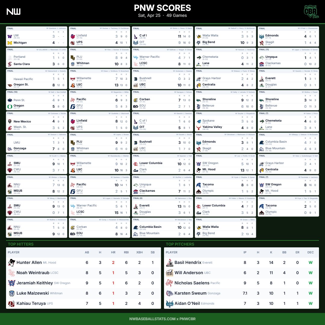 PNW College Baseball Report tweet media