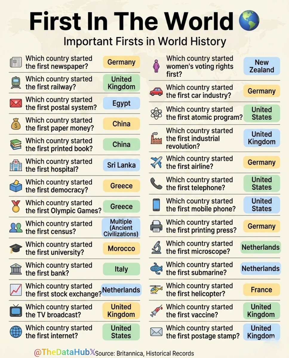 First In The World 🌍

1) Which country started the first newspaper? - Germany  
2) Which country started the first railway? - United Kingdom  
3) Which country started the first postal system? - Egypt  
4) Which country started the first paper money? - China  
5) Which country