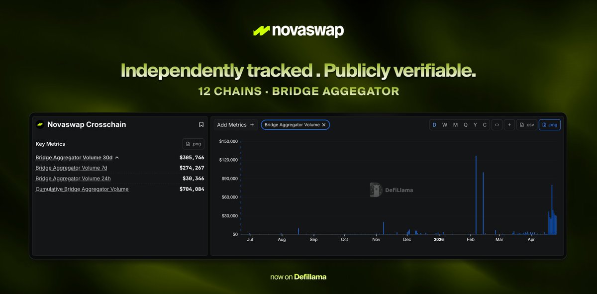 Novaswap tweet media