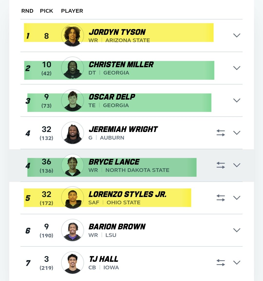 The Saints REALLY crushed this draft. 
I'm not high on Jordyn Tyson, but he is at LEAST gonna be a solid starter. 
Miller is a solid DT. 
Delp is a solid TE with upside. 
Bryce Lance is at worst a sacrificial X like MVS and, at best, he's Christian Watson. 
Lorenzo Styles is a