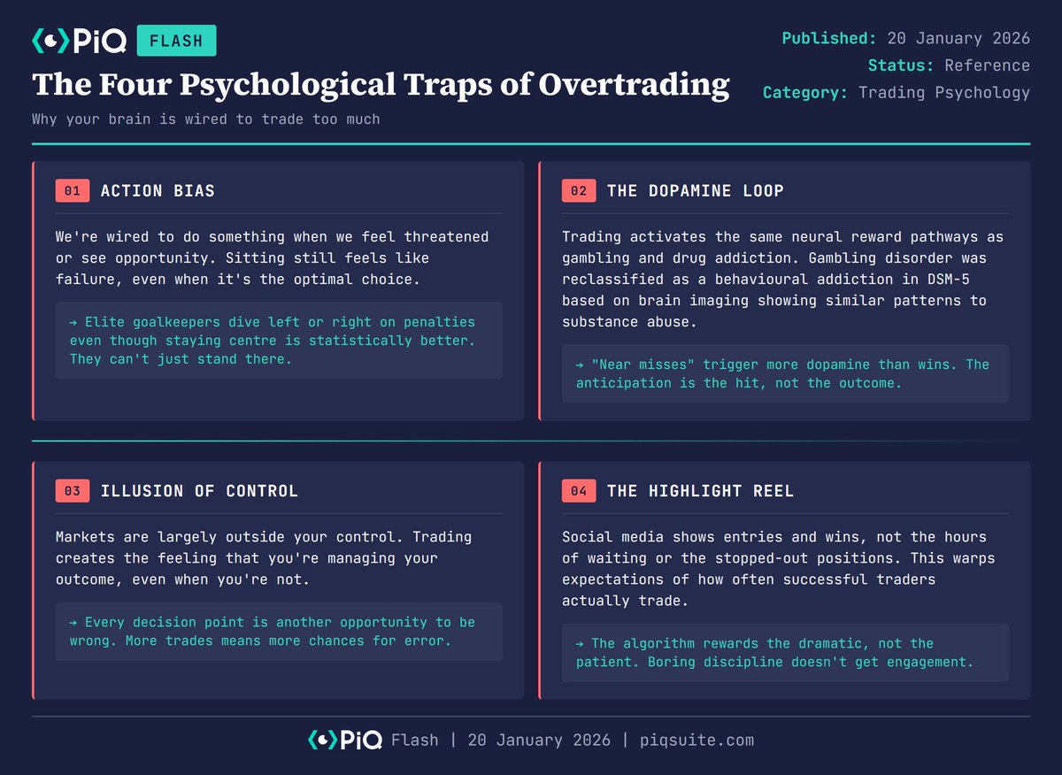 PiQSuite's tweet photo. The Four Psychological Traps of Overtrading https://t.co/hx6WkgOM2E
