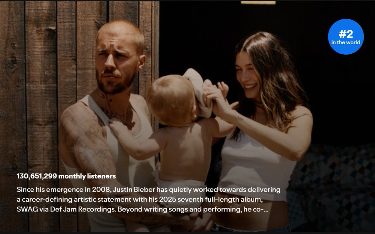 .<a href="/justinbieber/">Justin Bieber</a> hits 130 million (+1.959M) monthly listeners on Spotify for the first time in his career.

— He's now trailing #1 spot by just 6.27 million listeners.