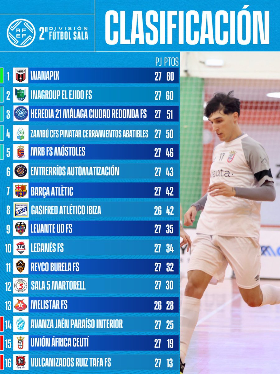 VP_Deportivo's tweet image. 📳 Resultados y clasificación | #SegundaDivisiónFS. 
🏁 ¡Se termina la Jornada 27 con la victoria de @EntrerriosAuto frente a @ua_ceuti!
#FutsalRFEF.
