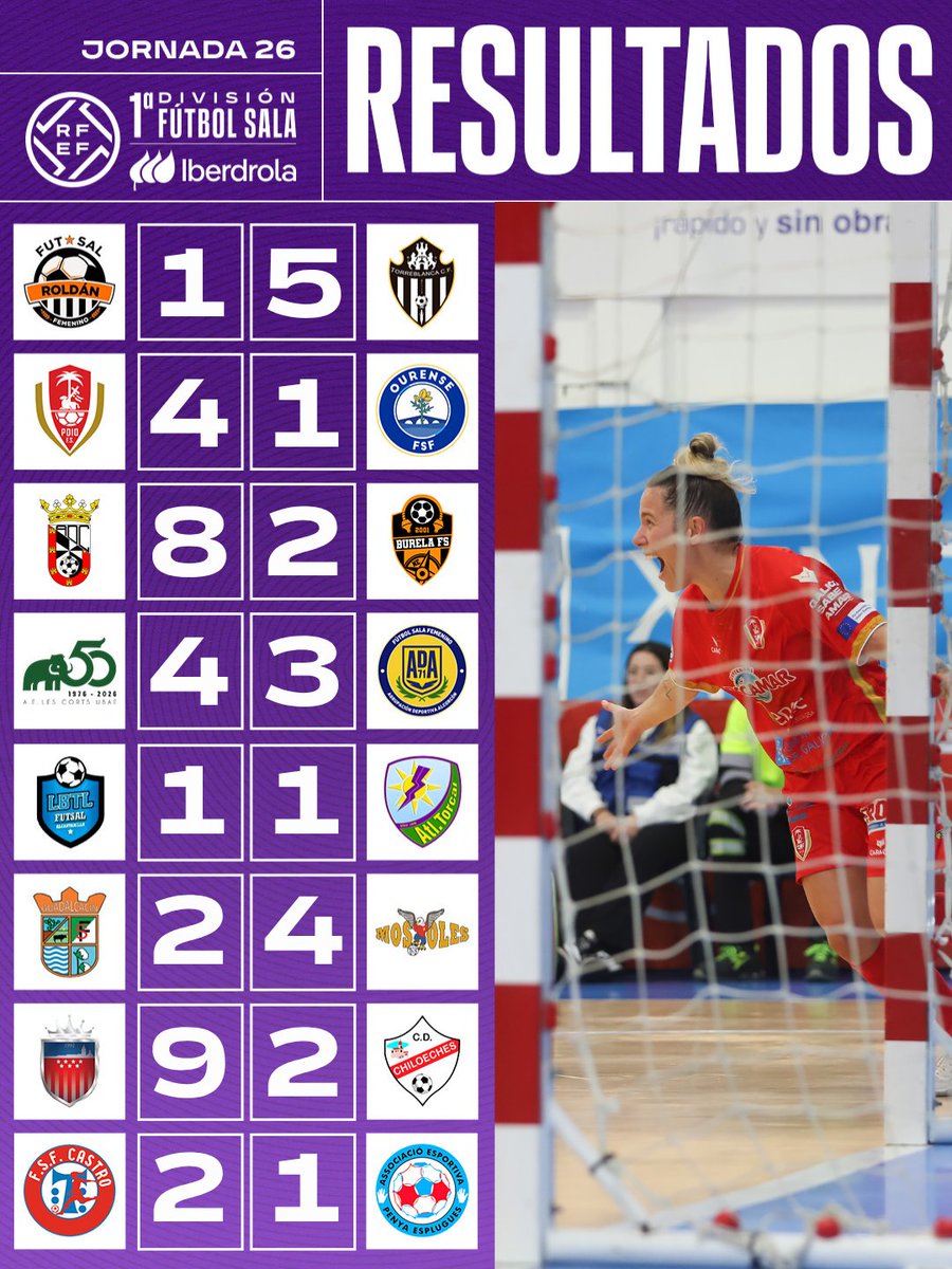 VP_Deportivo's tweet image. 📳 Resultados y clasificación | #PrimeraIberdrolaFS. 
🏁 ¡Finaliza la Jornada 26 con @TorreblancaFS1 en lo más alto de la tabla!
#FutsalRFEF.