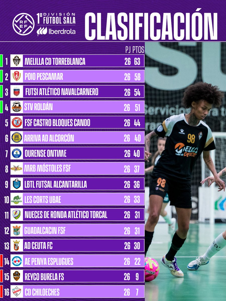 VP_Deportivo's tweet image. 📳 Resultados y clasificación | #PrimeraIberdrolaFS. 
🏁 ¡Finaliza la Jornada 26 con @TorreblancaFS1 en lo más alto de la tabla!
#FutsalRFEF.
