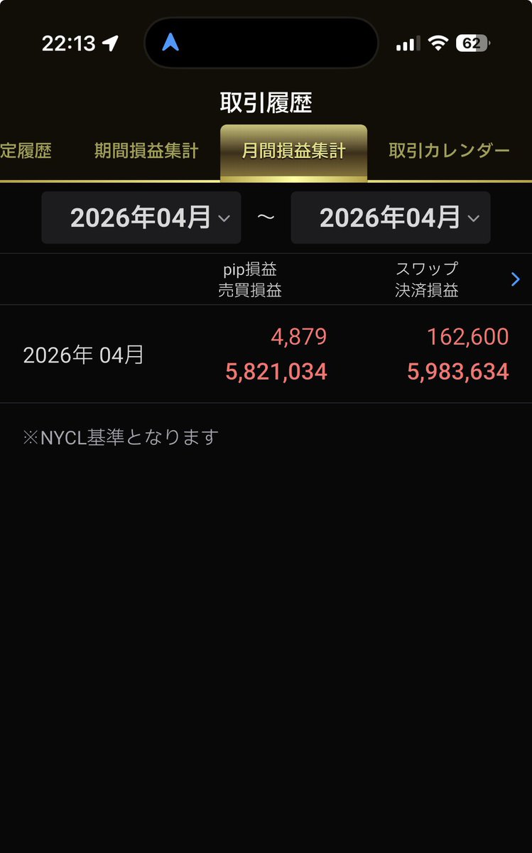 dofy777fx's tweet photo. 【収支報告】
今週の収支は−691,500円
4月の収支は+5,983,634円！

勝ったり負けたり負けたりで中途半端な結果に。

来週は月末でトレード多くなるのでマイ転もあり得る。

頑張ります！ https://t.co/0qfyIv4a7b