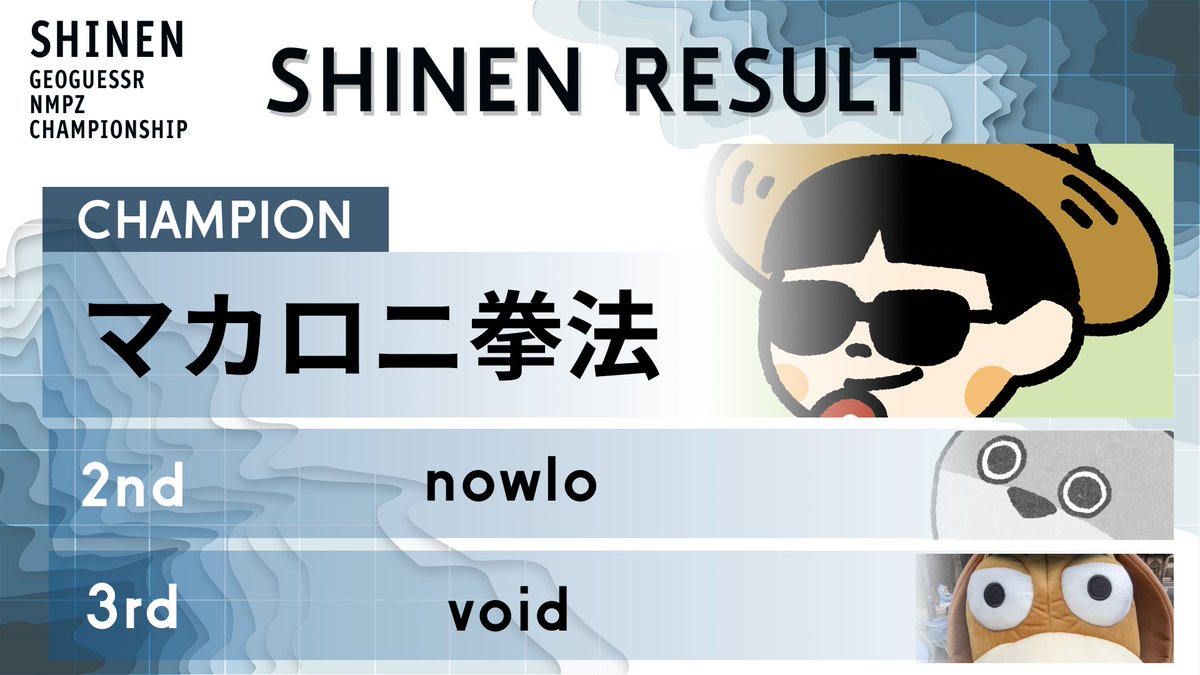geo_Asphalt's tweet photo. 全日程が終了し、初代王者が決定しました。
深淵を制したのは、マカロニ拳法選手です!
🏆 CHAMPION:マカロニ拳法
🥈 2nd:nowlo (@nowlohasleft )
🥉 3rd:void (@void_kuukan )
参加いただいた全てのプレイヤー、そしてスポンサーの皆様、本当にありがとうございました!
#GeoGuessr #SHINEN https://t.co/mKcC6oLtXN