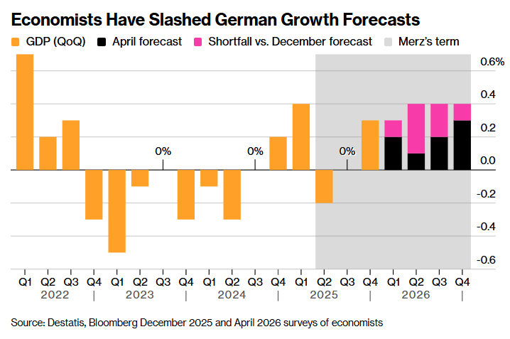 C_Barraud's tweet image. 🇩🇪 Merz’s Big Year of Economic Renewal in #Germany Is Going Awry - Bloomberg
bloomberg.com/news/articles/…