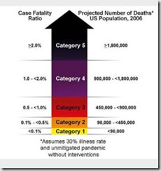 ⚠️H5N1 BirdFlu CFR estimated to be 15.3% if it goes pandemic.

Anything more than 5% would exceed the catastrophe of the Spanish flu of 1918.

We are NOT prepared, although recent advances in animal vaccination, and Moderna’s stage 3 mRNA H5N1 trial will help.