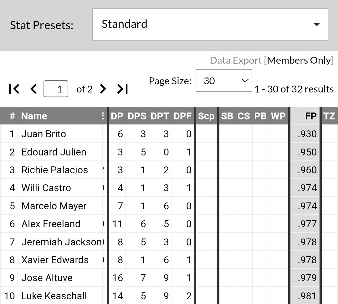 WxShaw's tweet image. I just can't see how they can play Brito at 2B on any sort of regular basis anymore

He leads all 2B with 3 errors and has the lowest fielding %

Angel and Schneemann bring enough versatility that I'd rather see Kayfus back up if Bazz isn't ready