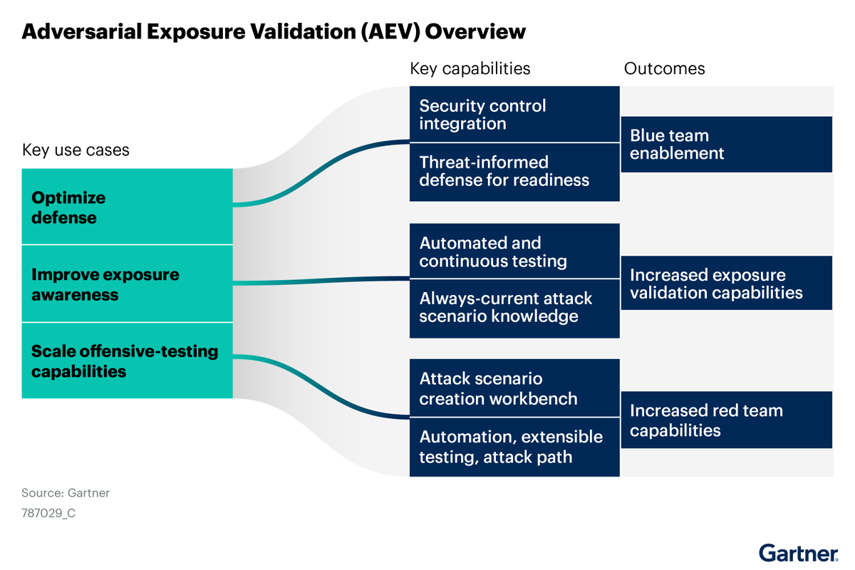 PicusSecurity's tweet photo. Most teams think exposure validation means running a pentest or a simulation.

Gartner maps three distinct lanes: optimize defense, improve exposure awareness, and scale offensive testing. Each has different capabilities and outcomes.

One chart tells the whole story 👇

Download the full report to see the complete picture: https://t.co/vUqU7t2Dlv