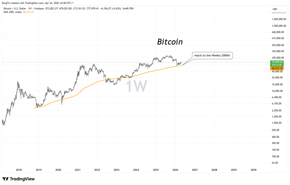 Borg74's tweet photo. If you use the Weekly chart in addition to the 13/26ema or 10/30 simple (stan weistein) look at adding the 200MA and if you come across an asset class close to the 200MA watch closely. #Bitcoin   you can cross reference with $MSFT or $PANW which have also reacted there. https://t.co/Kd5CAMMoWn