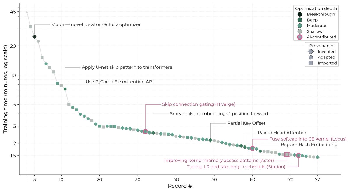 AtheerDMahir's tweet image. METR’s NanoGPT speedrun: 36 contributors cut GPT‑2 training from 45 min to 1.43 min (31×) across 77 records. Only 4 contributions were AI‑generated; deeper innovations like the Muon optimizer emerged later. #AI #NanoGPT #Research metr.org/notes/2026-04-…