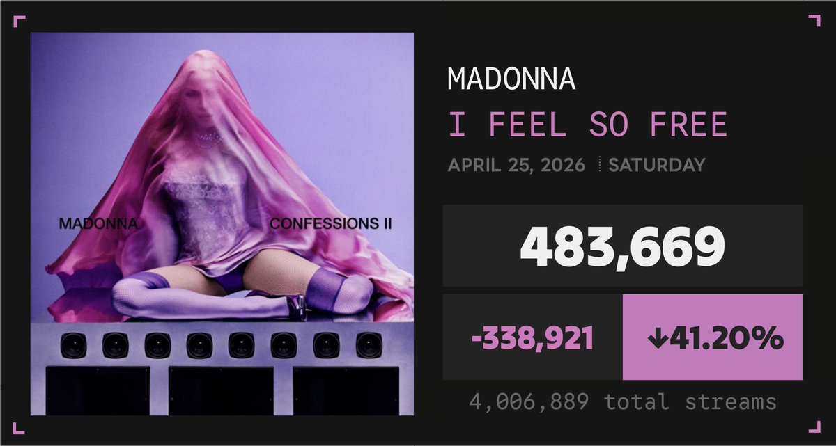 Spotify_numbers's tweet image. 'I Feel So Free' by Madonna received 483,669 unfiltered streams on the Spotify Counter on April 25