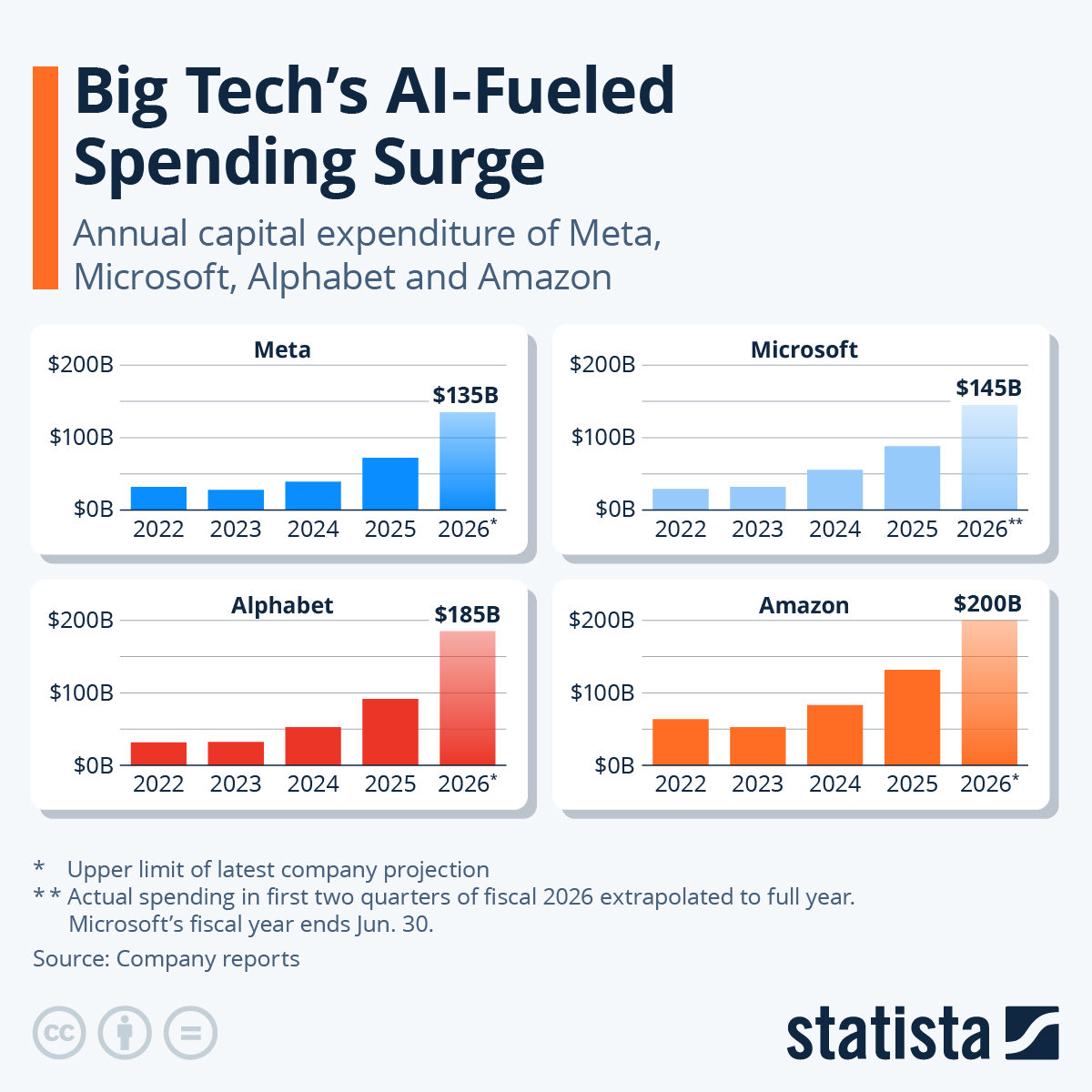 コンピュータ・IT BIG TECH & the DIGITAL ECONOMY This is the week we get updates on Big Tech's plans to spend on AI
