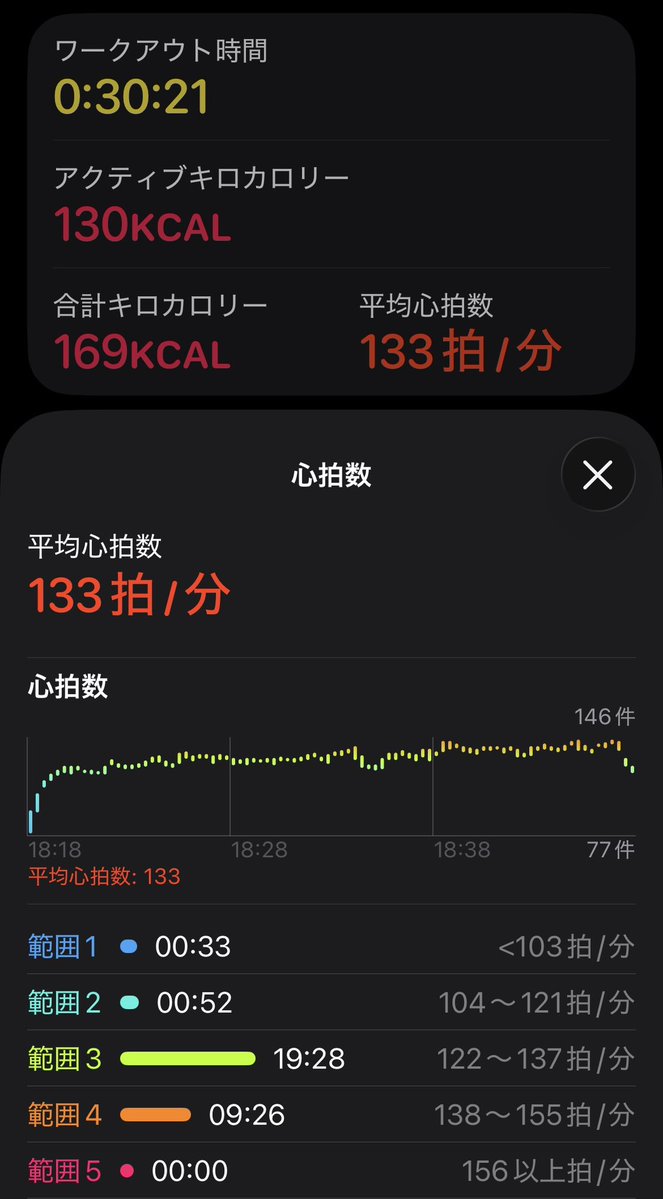 Apple Watchの充電タイミングを間違えちゃったから歩数少なめー
#腰を取り戻す運動部