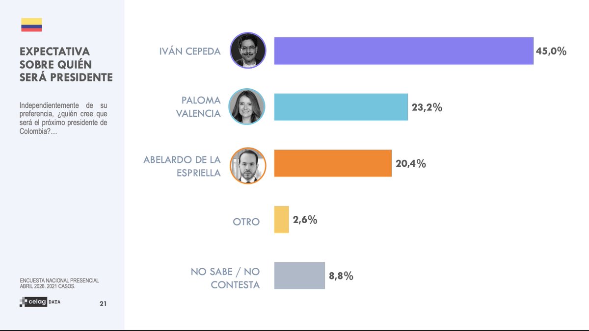 Falta algo más de un mes para la 1ª vuelta presidencial en Colombia.
Por ahora, Iván Cepeda sigue siendo el candidato más votado, con gran diferencia respecto al resto.
Hay estabilidad en su intención de voto, con una tendencia creciente en los últimos meses.
Además observamos