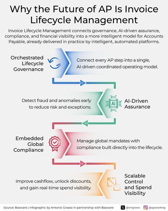 Ronald_vanLoon's tweet image. Why the Future of AP Is Invoice Lifecycle Management 
by @antgrasso

#Finance #Fintech #Technology #ArtificialIntelligence #MachineLearning #ML