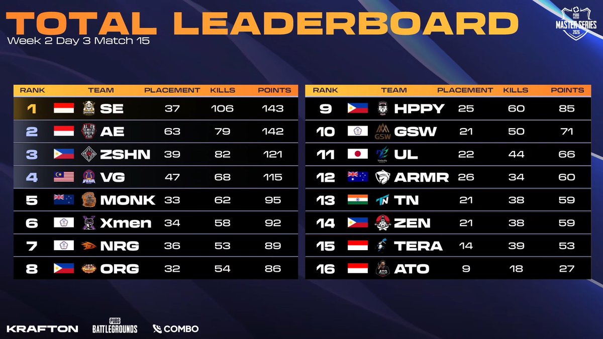 Setsunaa11's tweet photo. PMS Week 2 Champions 🫡
Still 2 week left,Focuss🙌🤲 https://t.co/Fxe4WRvlOp