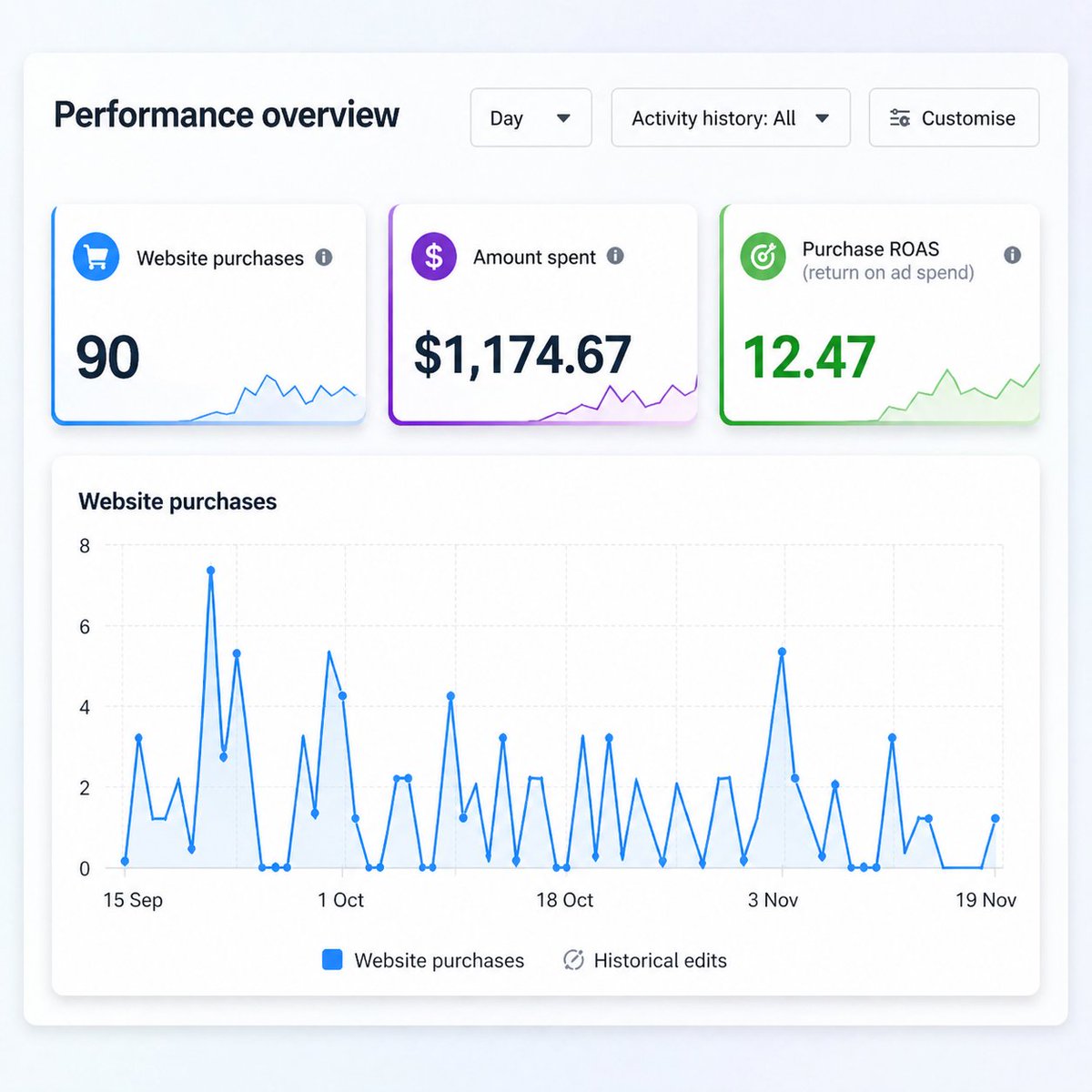 Noor Uddin | Paid Advertising Expert tweet media