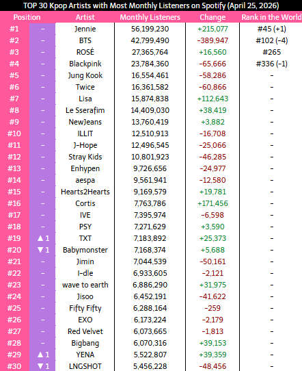 _Kpop_Stats_'s tweet image. Top 30 #KPOP Artist with most Monthly Listeners on Spotify
#JENNIE #ROSE #BLACKPINK #BTS #TWICE #JUNGKOOK #LISA #NewJeans #LESSERAFIM #StrayKids #aespa #ILLIT #ENHYPEN #CORTIS #JHOPE #IVE #TXT #wavetoearth #IDLE #BABYMONSTER #JIMIN #FIFTYFIFTY #PSY #JISOO #EXO #RedVelvet