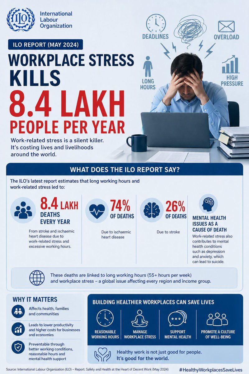 JhunuDr's tweet image. Workplace stress is a 21st Century Health Epidemic....kills 8.4 lakh people per year mostly due to heart disease &amp;amp; mental health issues as per latest report by ILO

#WorkplaceStress #WorkplaceWellbeing