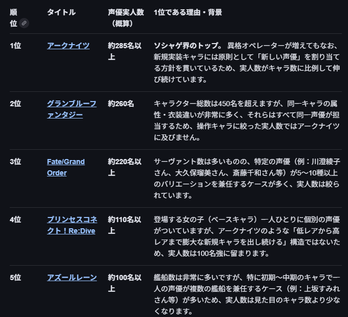 __Na__167's tweet photo. ソシャゲのプレイアブルキャラの声優総数１位ってかなりすごい事じゃない？ https://t.co/dqC3yMrcwa