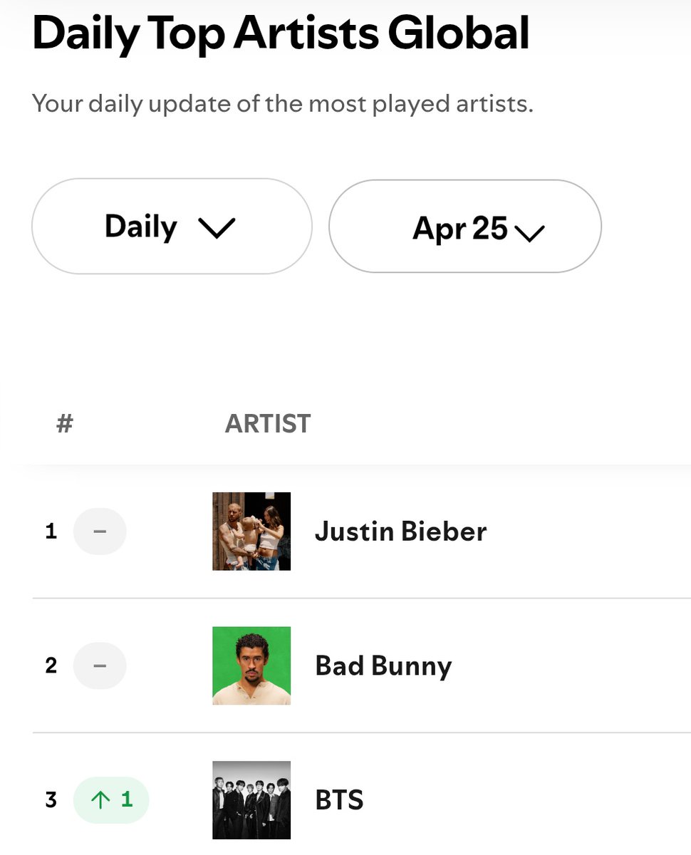 🚨 MORADAS ATENCIÓN! BTS volvió al #3 en el Daily Artist, pero NO nos confiemos, estamos en fin de semana y ya saben lo que sucede, necesitamos duplicar esos números, SIGAMOS SUMANDO EL STREAM GRUPAL, FOCUS BTS 🗣️

KEEP STREAMING ARIRANG
STREAM &amp; FOCUS BTS
#BTS_ARİRANG
