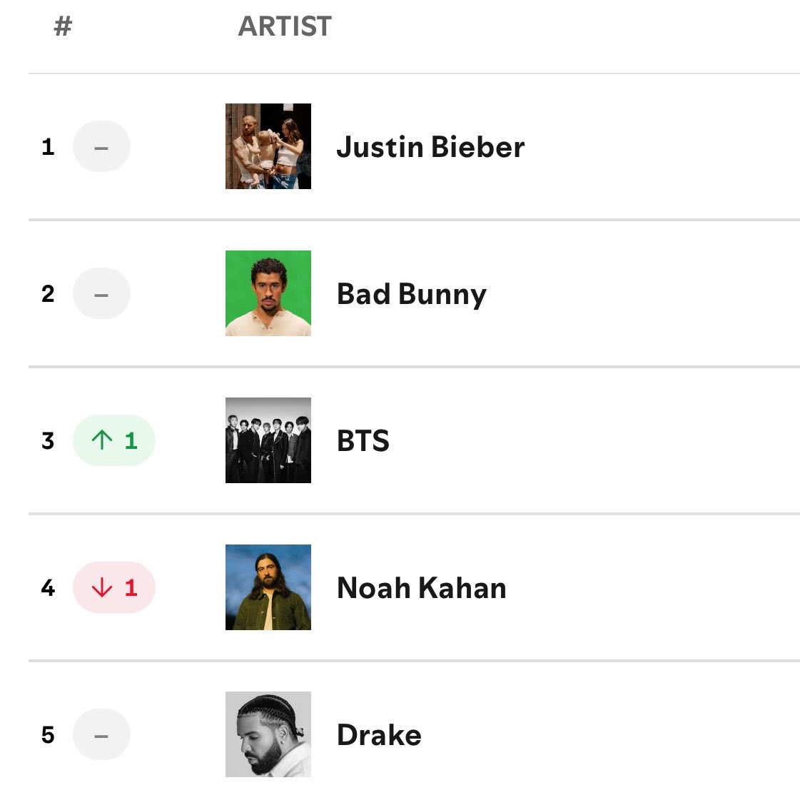 btschartsxdaily's tweet image. 📊| #BTS rises to #3(+1) on Spotify’s Global Daily Artists! 🌎

🚨KEEP STREAMING🚨