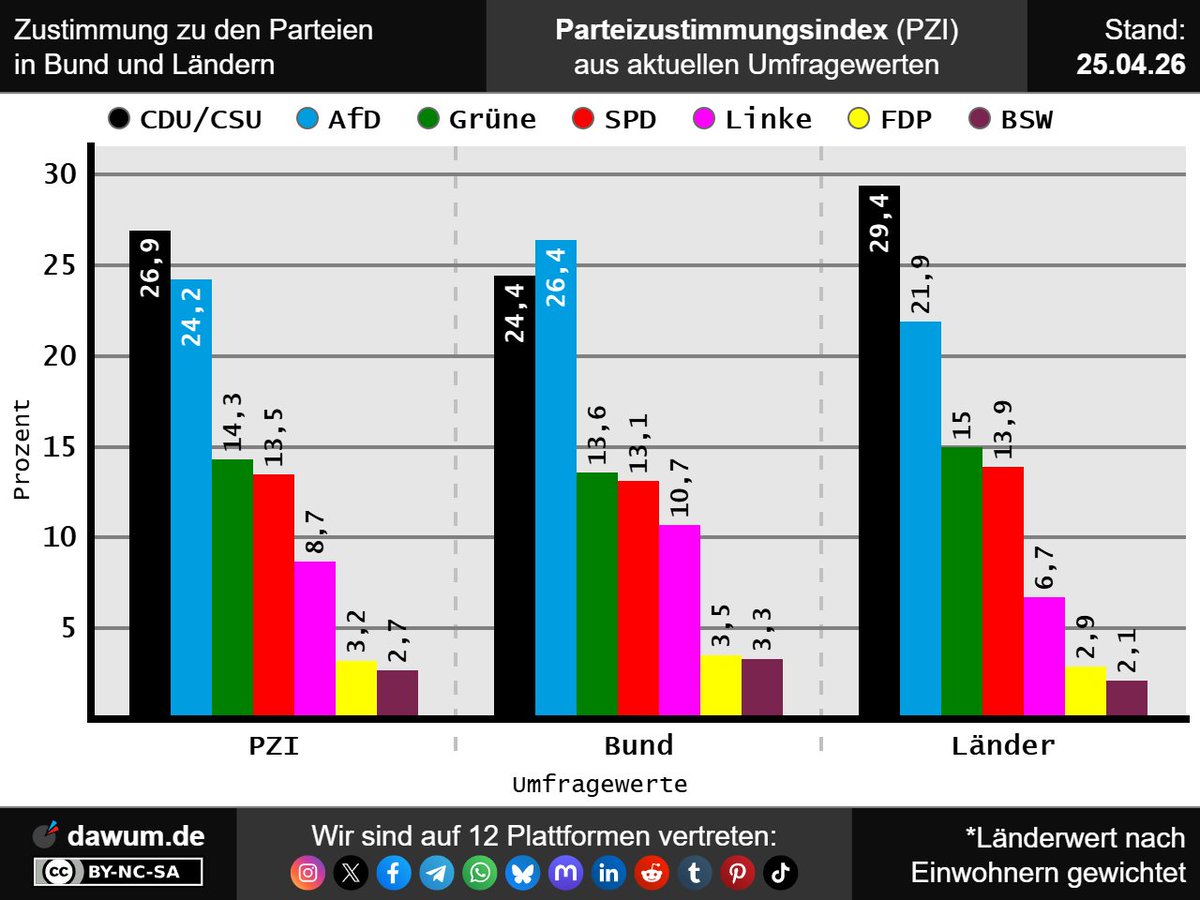 Wahlumfragen • dawum.de tweet media