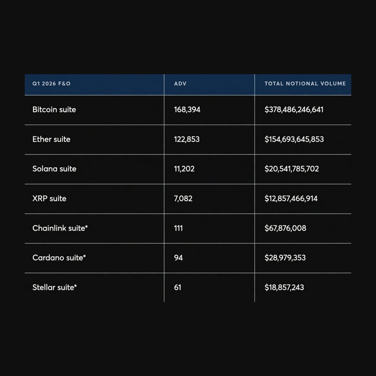 UniverseTwenty's tweet image. 🇺🇸BIG NEWS World's largest derivatives exchange CME Group annual trading volume of "One Quadrillion Dollars" just published #XRP Future and Options volume reach 12.85B$ 🚀🚀🚀