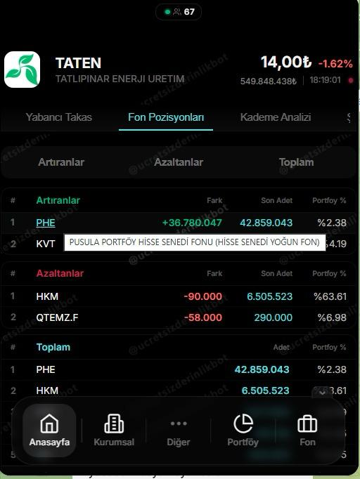 SerkanYamaner's tweet image. #TATEN orta vade tatlı🍓 takasta fon son dönemi silip süpürmüş, ekranlarınızda uzun bir süre olsun 💰🪄 

#TradingView #TradingView_TR #PineScript #Borsa #Borsalstanbul #XU030 #XU100 #Hisse #HisseSenetleri #Finans #Piyasa #Yatırım #Analiz #TeknikAnaliz #Grafik #Algoritma