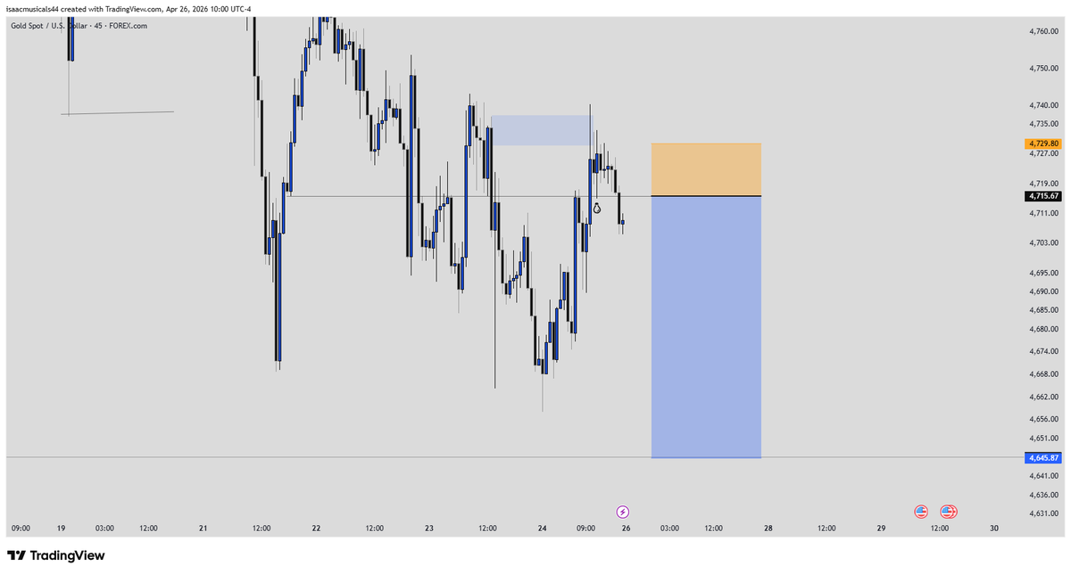 logicality45's tweet photo. xauusd outlook 
this week would be seeing more sells i know the weekly and daily are giving potencial buys but the htf shows mores sells as much as am a day trader i like to align my timeframes i could be wrong https://t.co/ZbaIF4HrOh