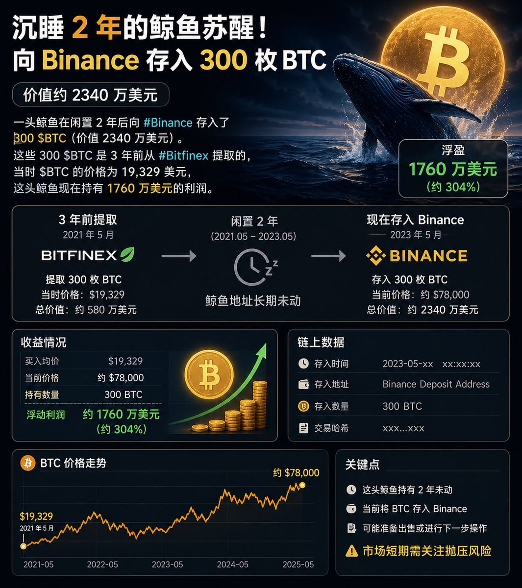 web3xk's tweet image. 一头沉睡 2 年的鲸鱼突然动了
向 #Binance 存入 300 枚 Bitcoin 价值约 2340 万美元
这批 BTC 是 3 年前从 #Bitfinex 提出来的 当时成本在 19,329 美元
按现在价格算 这波浮盈大约 1760 万美元
这种老仓位开始动 通常不是随便转转
要么准备变现 要么开始调仓
市场短期要注意下情绪变化