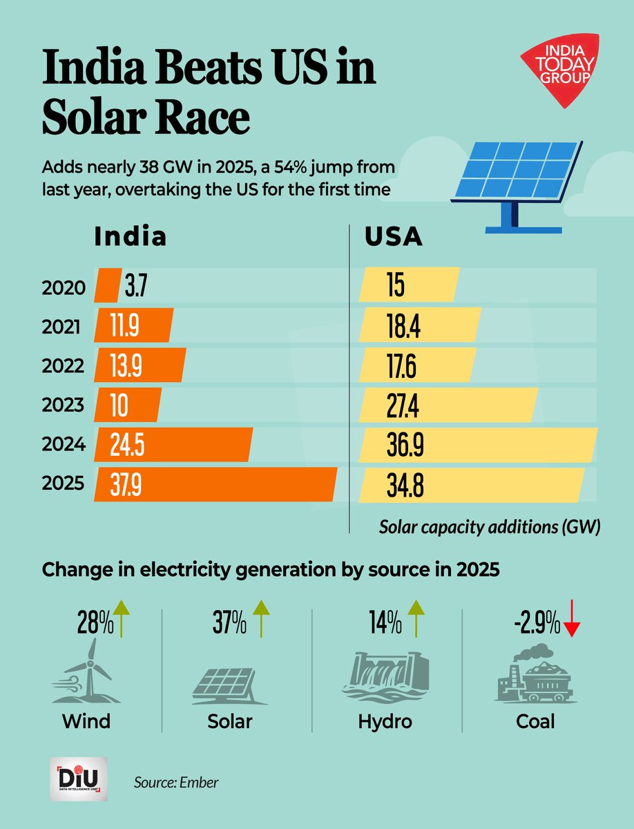 KiranKS's tweet image. India for the first time has added more solar capacity than the US. 

A record 38 GW in 2025, up 54% from last year. 
#IT
